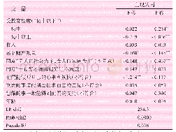 表3 妇女家庭地位主客观测量结果差异的多分类logit回归分析（N=5072)