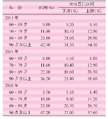 表3 不同调查年份年龄别ADL失能分布情况