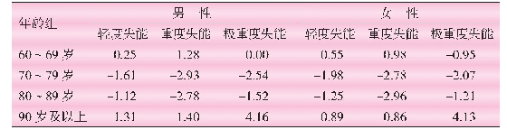 表6 2013～2018年不同失能状态概率的年均变化率