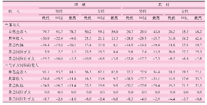 《表6 按家庭人均可支配收入排序不同收入组的部分共享收入构成》