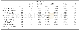 《表4“非智力因素模块”量表描述统计量》