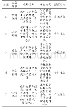 《表1 案例分析法教学实施步骤》