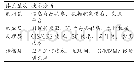 《表1 物联网技术体系层次》