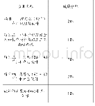 《表2 项目考核成绩分配表》