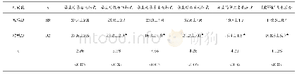 《表2 DREEM量表分析 (n=20, 分)》