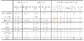 《表1 新测试员无效评分数据统计表》