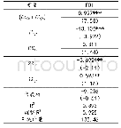 《表2 对“一带一路”国家直接投资区位选择的实证分析》