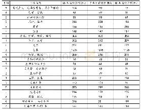 《表5 黄山学院图书馆各学科纸质期刊利用统计表（每年的十一月份统计）》