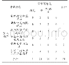 《表2 酒店满意程度：中外合作项目酒店专业学生实习满意度及对策分析——以贵州师范大学国际教育学院为例》