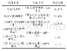 表1 本地高校图书馆典藏文献利用情况（2014年～2018年）