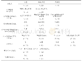 《表1 学生问卷调查结果统计表》