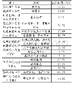 《表2 高校红色文化传承及社会主义核心价值观培育调查情况》