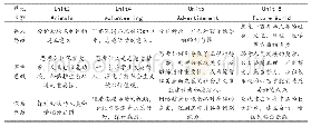 《表1：“课程思政”与大学英语结合的教学途径探讨——以湖北文理学院理工学院为例》