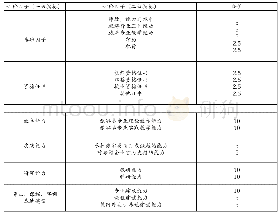 《表2 旅游管理类专业双师素质教师评价指标》