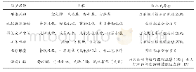 《表1：高职院校空中乘务专业第二课堂建设与实践研究》