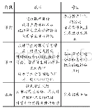 表2 教师学生活动表：基于翻转课堂模式下的学习通软件教学在管理学课程改革研究