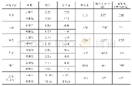 表1 实验组和对照组前测成绩比较