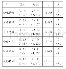 《表2 实验组前后测差异比较（n=20)》