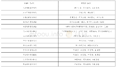 《表6 子准则及观测点权重表》