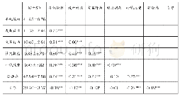 《表2 大学生手机依赖及各维度与自尊、孤独感的描述性统计和相关分析》