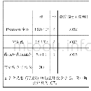 《表4 自主学习时的自制力与学习总体适应程度的相关性卡方检验》