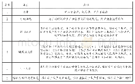 表1 煤矿安全法律法规：煤矿法规在高职采矿人才培养中的作用研究