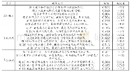 表2 问卷项目及负荷量：卫生类高职学生社会化评价量表信度与效度检测