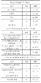 《表2 学生关于“不足”的分布情况》