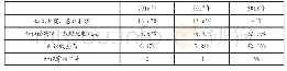 《表4 用人单位对学生知识储备情况的评价》