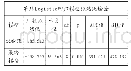 《表4 有序Logistic回归模型似然比检验》