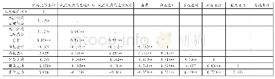 表2 自尊、社会支持、就业焦虑与家庭经济水平的相关分析