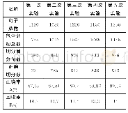 表4 传统翻译算法实验结果