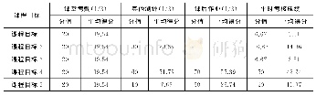 表4 光学课程目标与平时考核形式、分值及学生平均得分对应关系