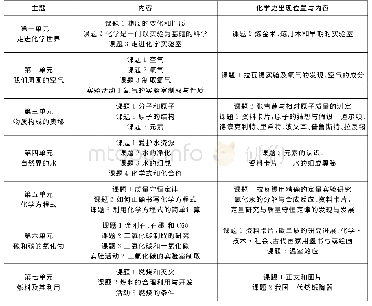 表1 教科书上册各主题内容及化学史料