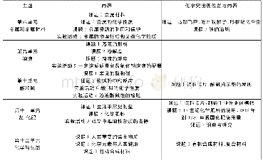 表2 教科书下册各主题内容及化学史料