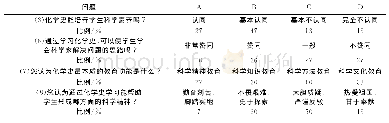 表4 对化学史价值的认识情况