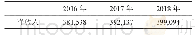《表5 日本国际问题研究所2016-2018年度财物总计》