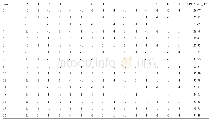 表1 Plackett-Burman的实验与结果 (N=16) Tab.1 Experimental and results of the Plackett-Burman design for 16 trials