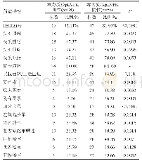 《表3 血流感染肺炎克雷伯菌的药敏结果及与毒力质粒关系》