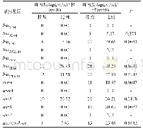 《表4 血流感染肺炎克雷伯菌耐药基因携带与毒力质粒的关系》