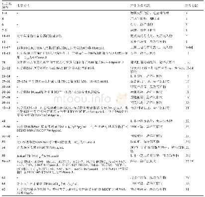 《表1 海洋拟诺卡菌来源的天然产物》