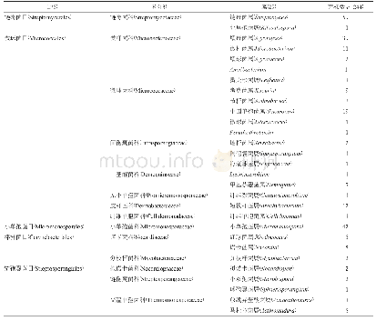 《表2 244株放线菌的多样性分布情况》