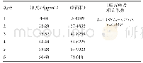 《表1 线性试验结果：气相色谱法测定头孢妥仑匹酯中N,N-二甲基甲酰胺残留量》