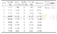 《表2 DMF回收率数据：气相色谱法测定头孢妥仑匹酯中N,N-二甲基甲酰胺残留量》