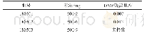 表5 样品检测结果：气相色谱法测定头孢妥仑匹酯中N,N-二甲基甲酰胺残留量