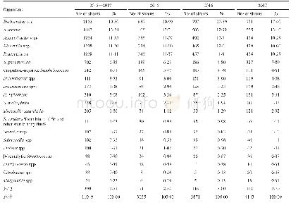 表1 2015—2017年主要临床分离菌分布