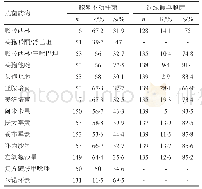 《表3 非发酵菌对抗菌药物的耐药率和敏感率》