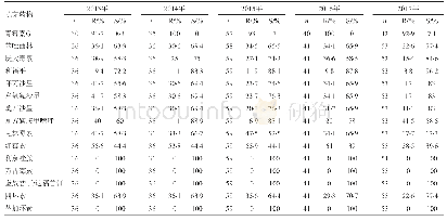 表4 2013—2017年金黄色葡萄球菌对抗菌药物的耐药率和敏感率