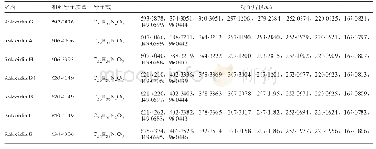 表1 ESI正离子模式下rakicidins的二级质谱特征碎片