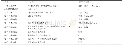 表1 各杂质来源分析：注射用哌拉西林钠/三唑巴坦钠有关物质测定方法的研究